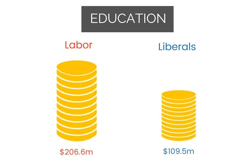 Infographic showing Labor vs Liberals total pledges for education.