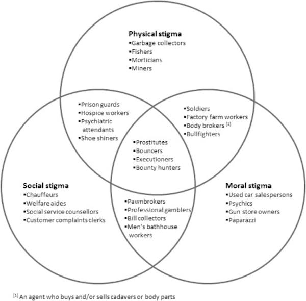 A graph showing examples of work with physical, social or moral stigma and how they overlap.