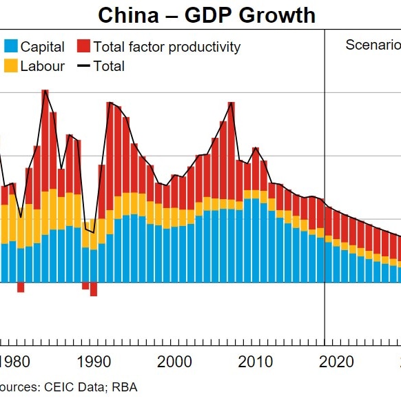 China's GDP growth from 1980 to 2019, with a scenario to the year 2030.