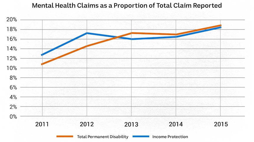 Chart showing increase in people making mental health insurance claims