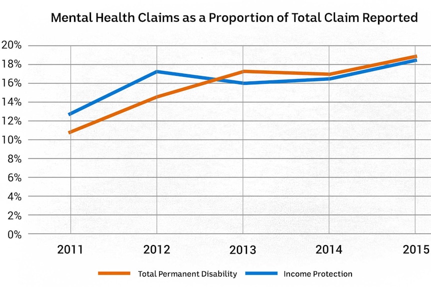 Chart showing increase in people making mental health insurance claims