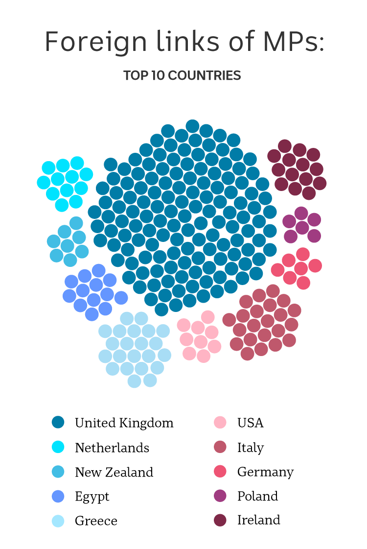 Chart showing top 10 countries of foreign links