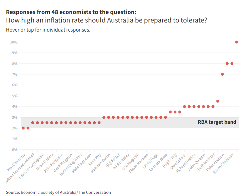 Bar graph showing most economists believe inflation of under three per cent is best target with one outlier at 10 per cent