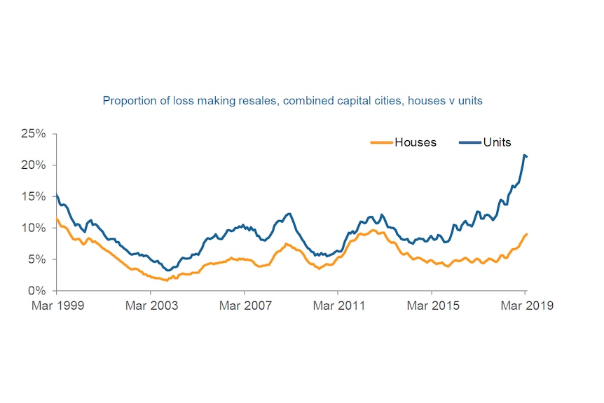 Line graph showing that apartments are much more likely to sell at a loss compared to houses.