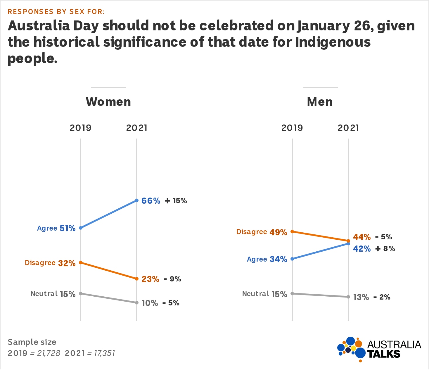 Graphs showing more women than men agree Australia Day should not be celebrated on January 26