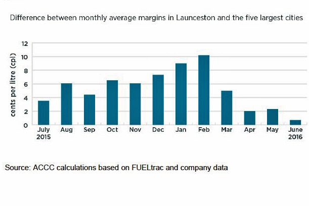 Graph showing differences in petrol prices in Launceston