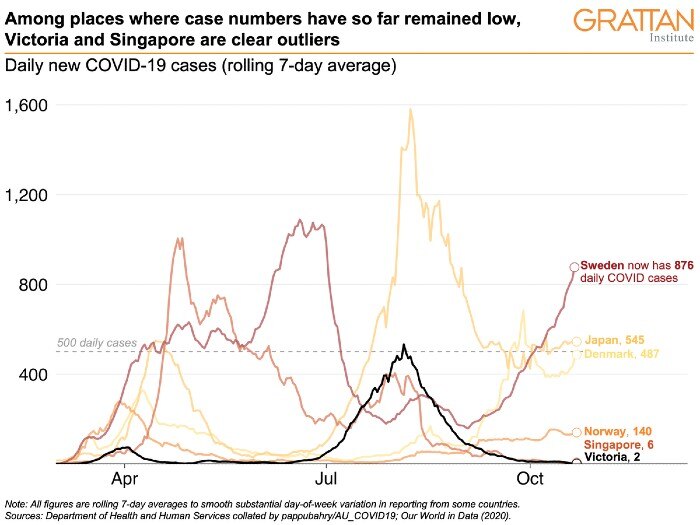 A graph showing the low numbers of Victoria and Singapore compared to other countries