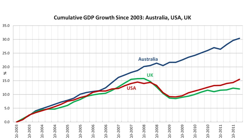 Cumulative GDP Growth since 2003