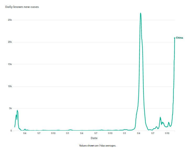 a line graph showing fluctuations in new COVID cases from April 2021 to October 2022