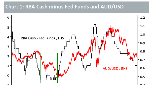 RBA Fed Funds chart