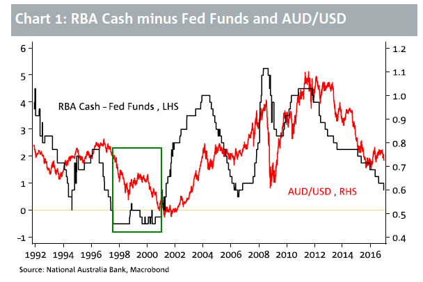 RBA Fed Funds chart