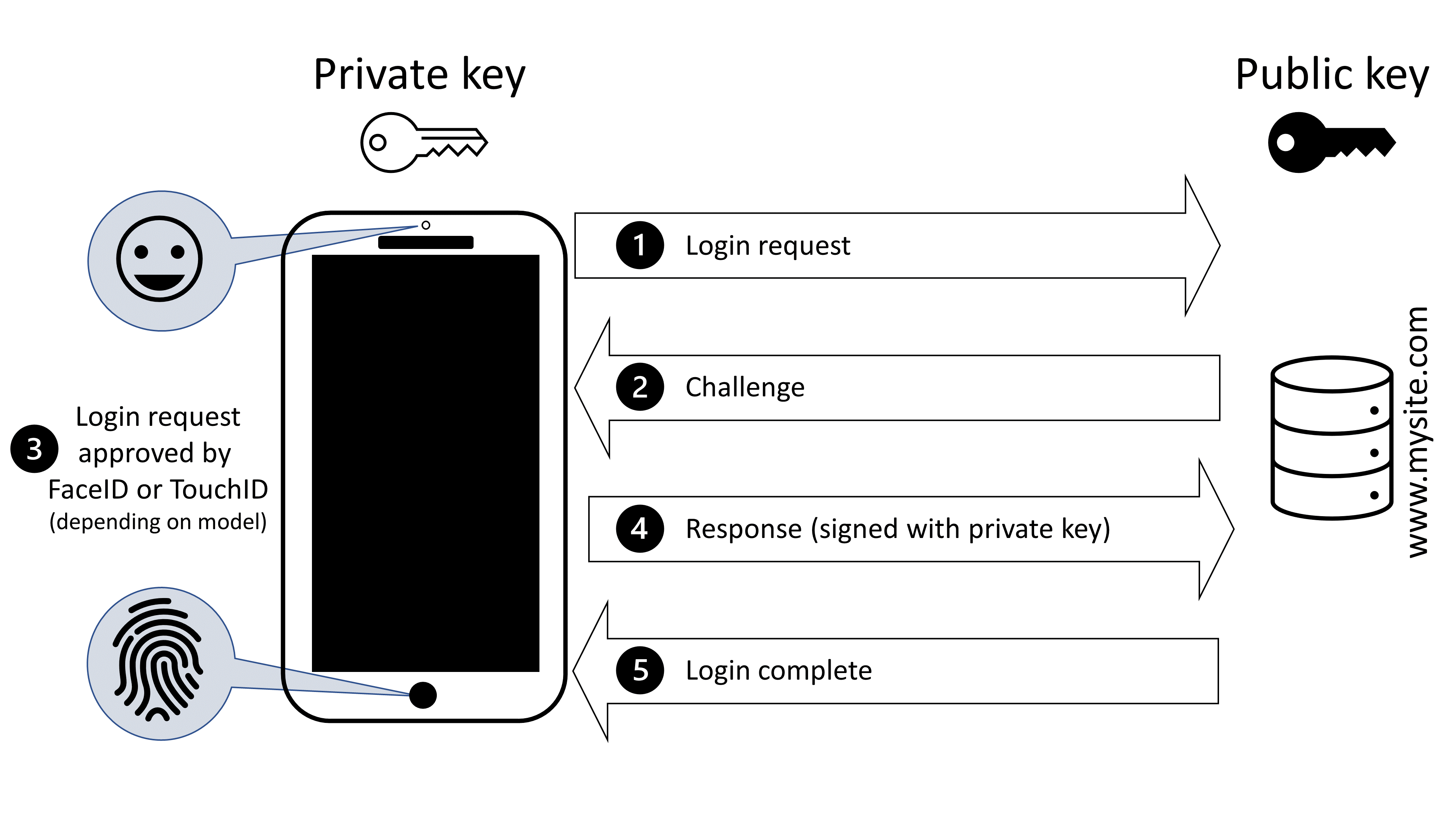 An illustration depicting how passkey technology works.
