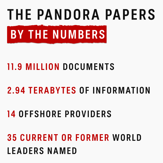 Pandora Papers by the numbers.