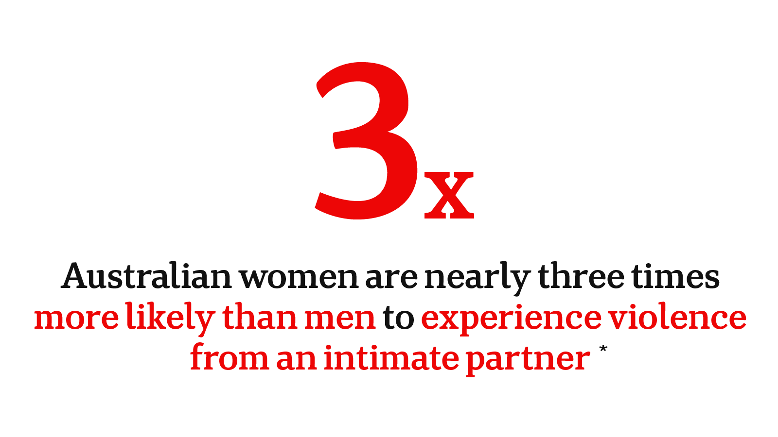 Australian women are 3 x more likely than men to experience violence from an intimate partner