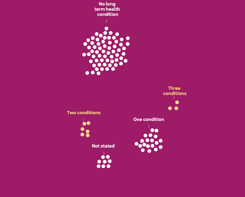 100 white dots in five groups - two and three conditions highlighted