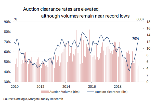 A graphic charting auction clearance rates vs volumes