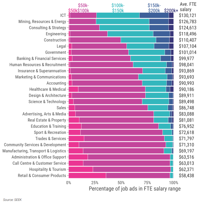 Seek average full-time equivalent salary by industry