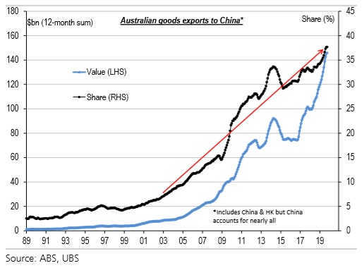 China now accounts for 38 per cent of Australia's exports, up from 8 per cent in 2003.