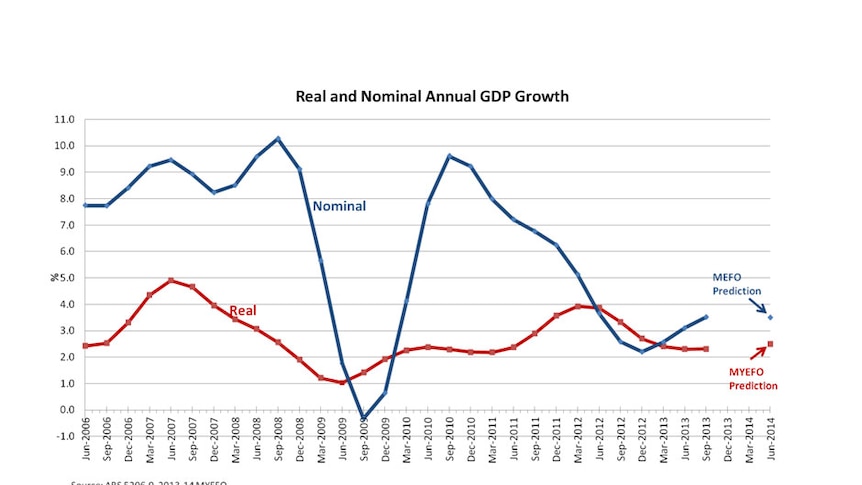 Real and nominal annual GDP growth