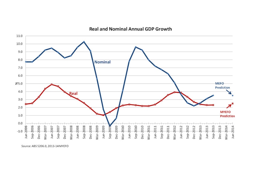 Real and nominal annual GDP growth