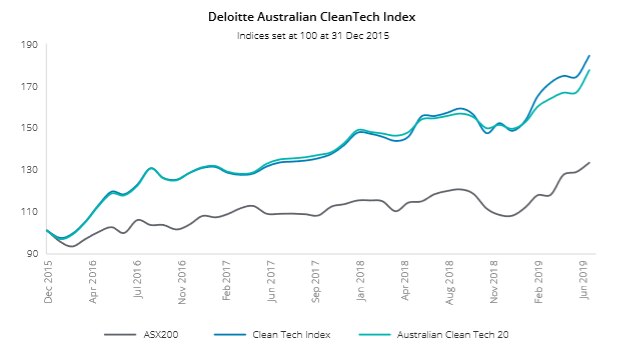 Deloitte's index of listed 'clean tech' firms has significantly outperformed the ASX 200.