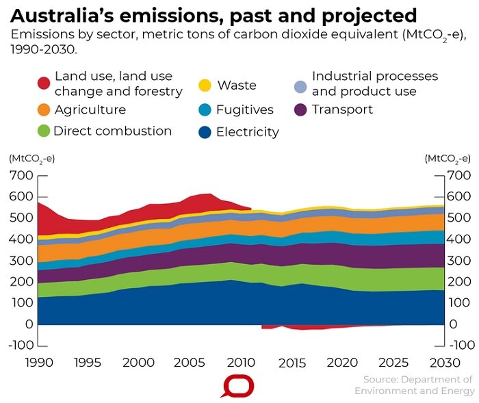 A graph showing emissions by sector, metric tons of carbon dioxide equivalent.