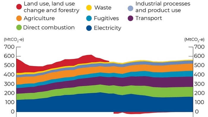 A graph showing emissions by sector, metric tons of carbon dioxide equivalent.