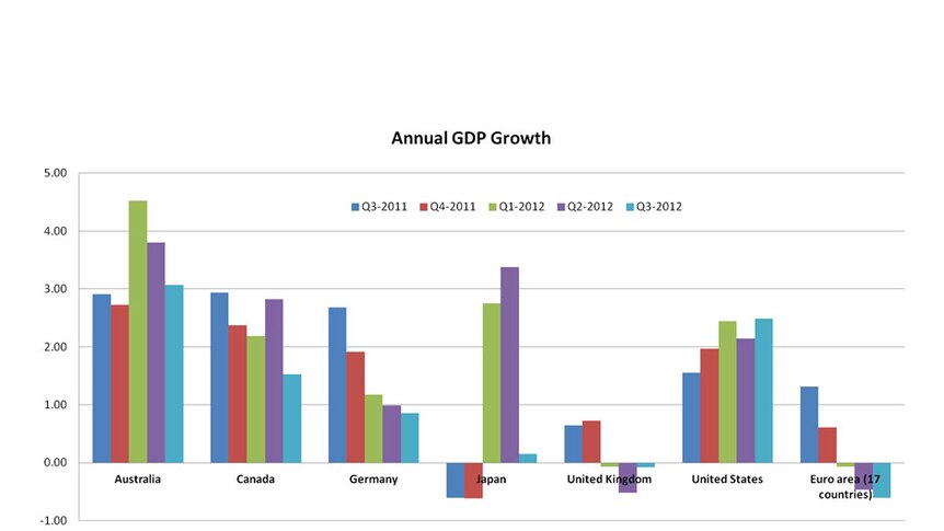 Annual GDP Growth