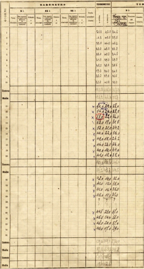 A historical parchment listing temperatures