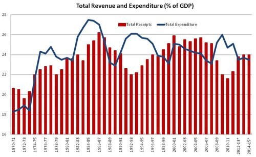 Jericho - total revenue and expenditure