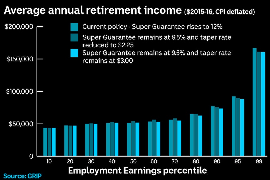 Average annual retirement income