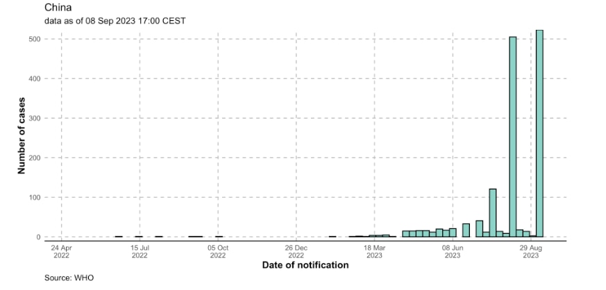 Mpox cases China