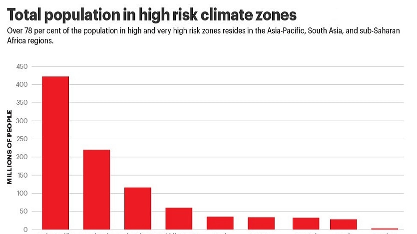 A graph shows the total population in high risk climate zones by region.