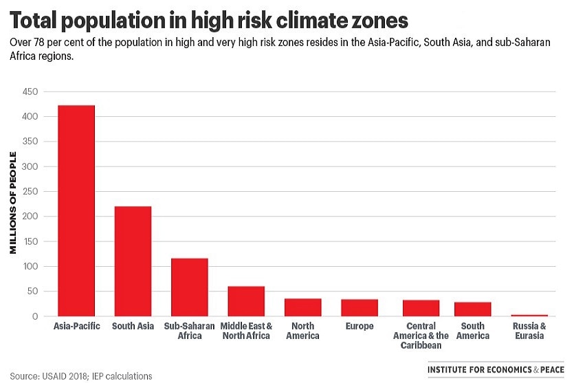 A graph shows the total population in high risk climate zones by region.