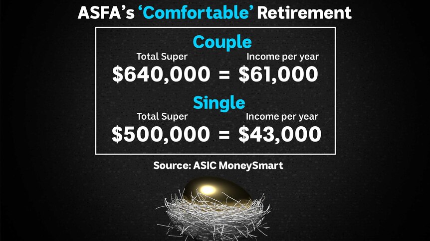 Graphic showing ASFA's comfortable superannuation, $640,000 for couples and $500,000 for singles.