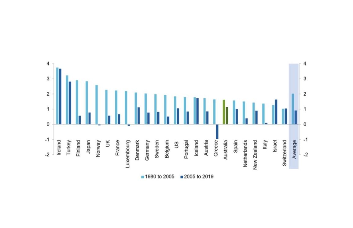 A graph comparing the productivity of different countries between 1980 and 2019