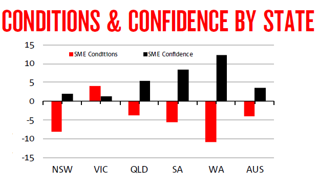 A graphic showing business conditions and confidence in the SME sector by state
