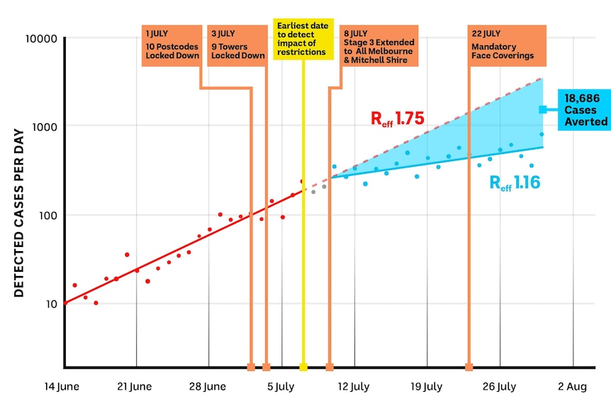 A graph showing the rate of infection from June 14 until the end of July.