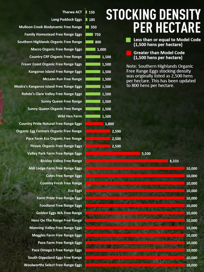 Graph of a hen plus a list of free range egg producers' stocking densities