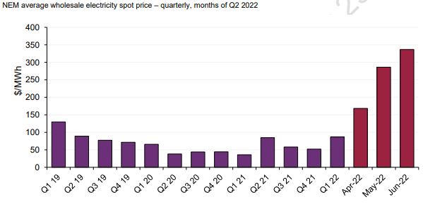 Bar graph showing sharply increasing prices for power