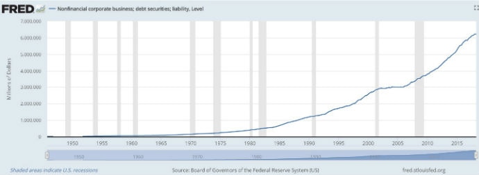 A line graph showing corporate debt in the US