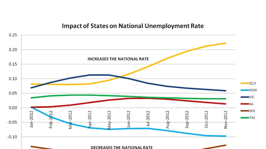 Impact of states on national unemployment rate