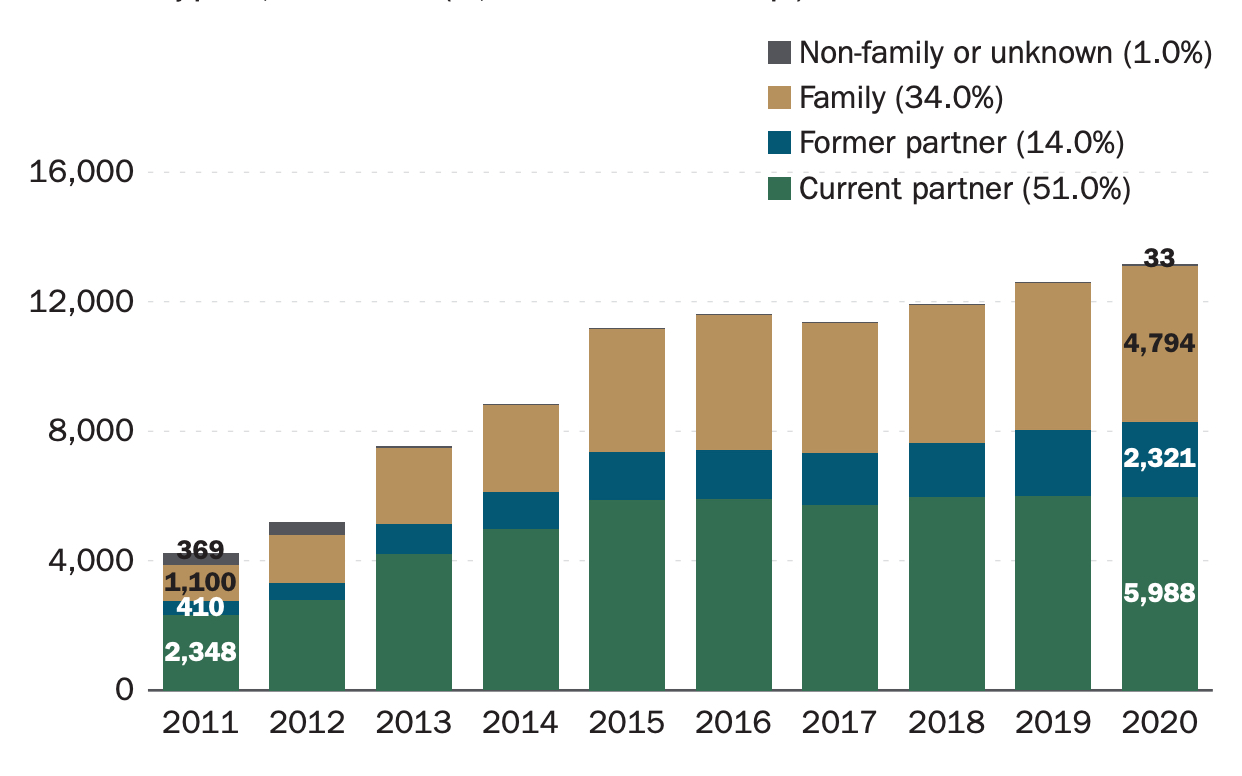 A column graph showing the growth over time of orders made against respondents by relationship type