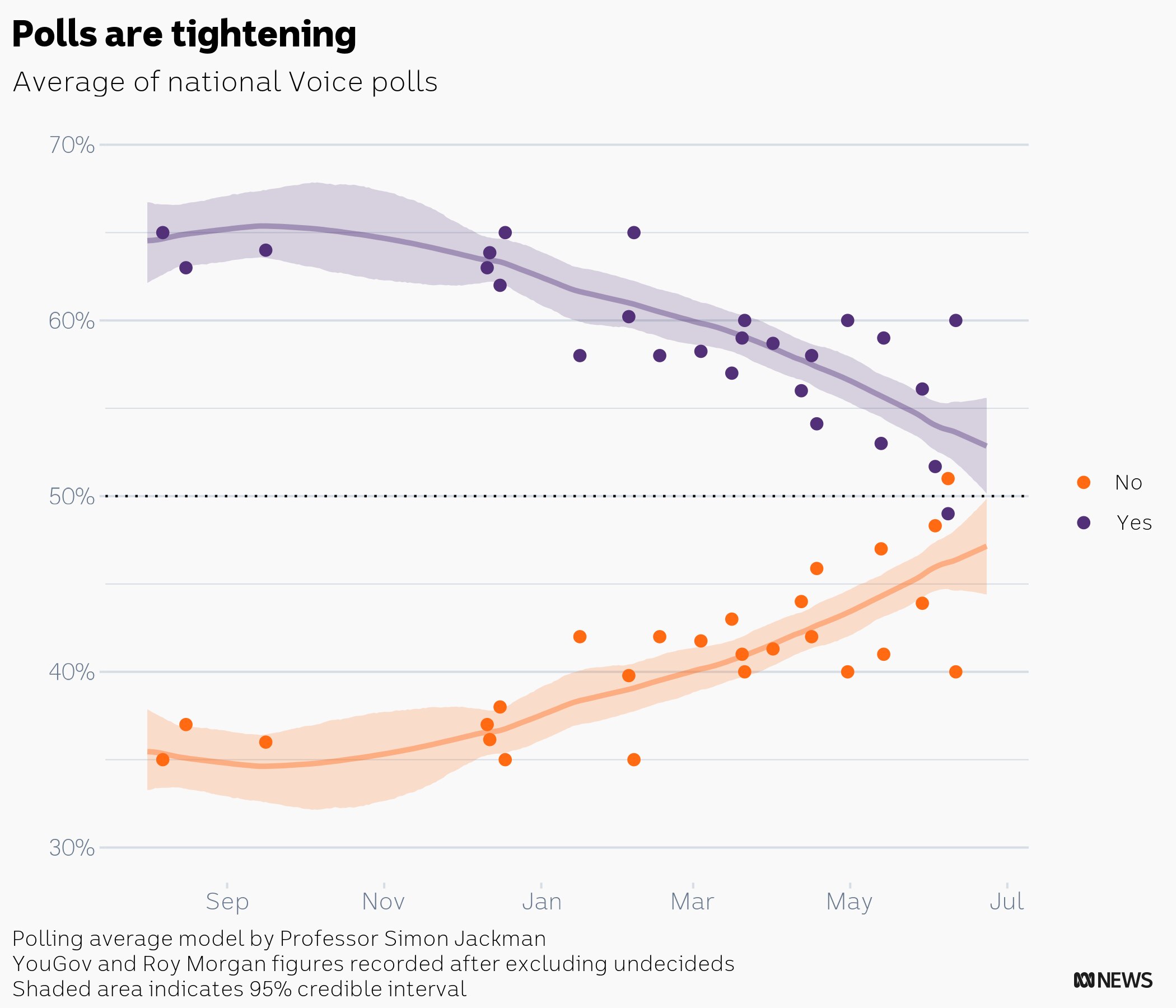 A graph showing the average of national Voice polls over time. 