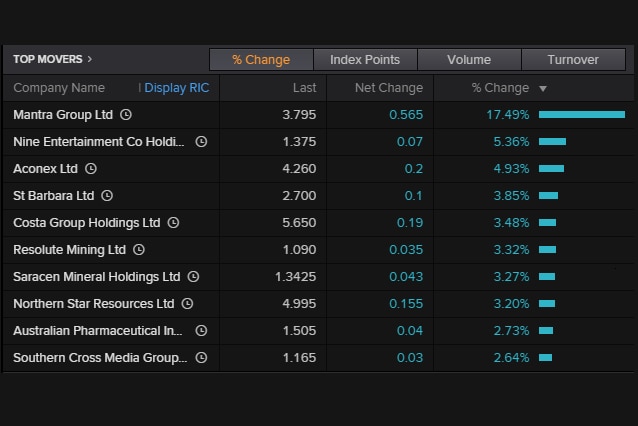 List of best-performing stocks on the ASX, October 9.
