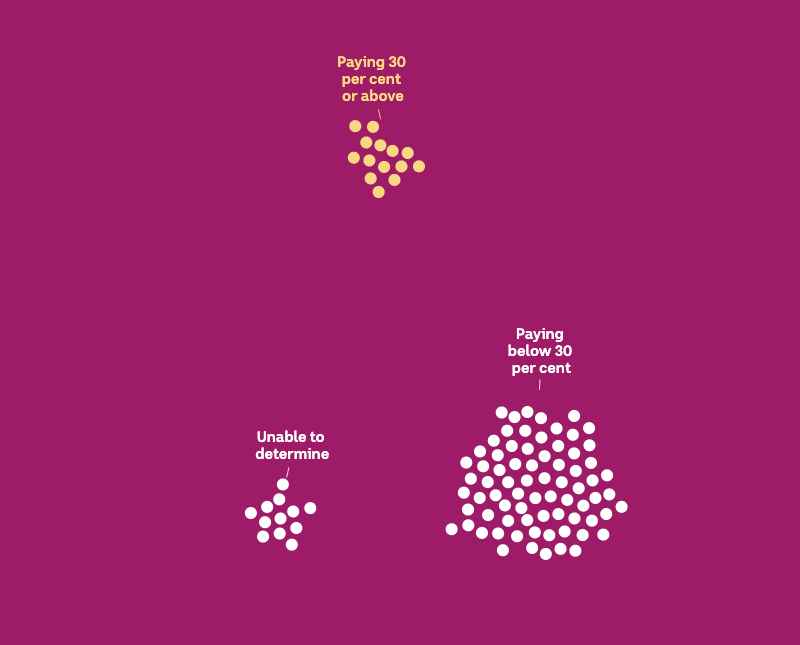 100 white dots in five groups - paying 30 per cent or above is highlighted