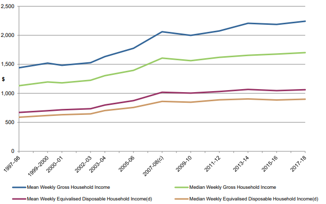 Household incomes have stagnated since the global financial crisis.