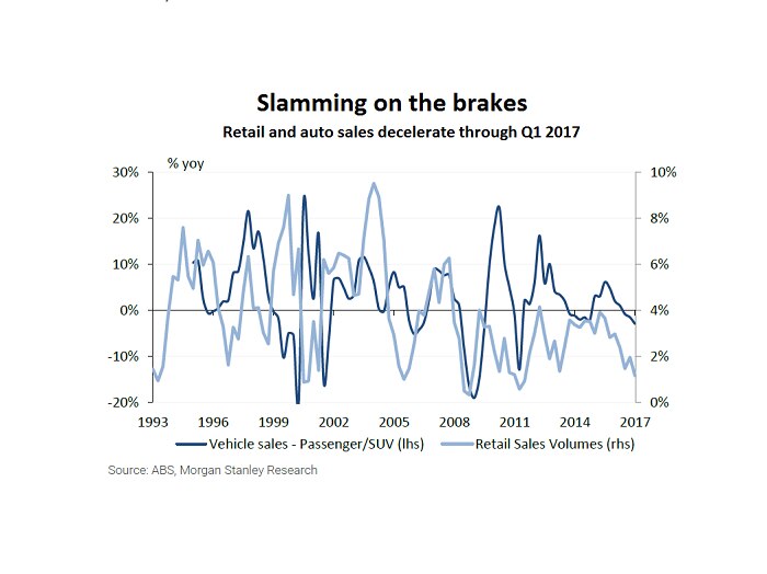 A graph showing falling retail and auto sales in the first quarter of 2017