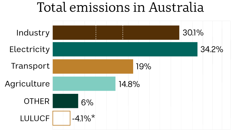 Bar graph: Total emissions in Australia