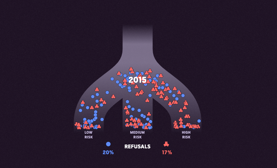 Red and blue particles falling from a single pipe into three pipes, labelled as 2015. Percentages of refusals at the bottom.